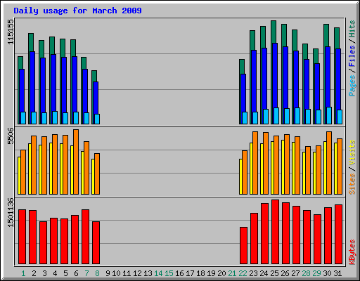 Daily usage for March 2009